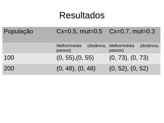 Resultados
População Cx=0.5, mut=0.5 Cx=0.7, mut=0.3
Melhor/média (distância,
passos)
Melhor/média (distância,
passos)
100 (0, 55),(0, 55) (0, 73), (0, 73)
200 (0, 48), (0, 48) (0, 52), (0, 52)
 