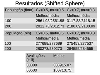 Resultados (Shifted Sphere)
População (float) Cx=0.5, mut=0.5 Cx=0.7, mut=0.3
Melhor/média Melhor/média
100 2561.98/2561.98 3117.88/3118.15
200 2012.73/2012.73 2180.09/2180.09
População (bin) Cx=0.5, mut=0.5 Cx=0.7, mut=0.3
Melhor/média Melhor/média
100 277689/277689 275453/277537
200 280273/280273 284555/284555
Avaliações
(Hill)
Melhor
30300 308915.07
60600 180710.75
 