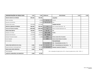 DEMONSTRAÇÕES DO RESULTADO
RECEITA BRUTA DE VENDAS

2.007

2.006

800.000

FÓRMULAS

INDICADORES

780.000

2.007

2.006

Liquidez

Vendas canceladas

(2.000)

AC : PC

Descontos incondicionais

(5.000)

(AC - E) : PC

Corrente
Seca

Capital de Giro

Impostos sobre vendas

(220.000)

(214.500)

RECEITA LÍQUIDA DE VENDAS

580.000

558.500

ACO

Ativo Circulante Operacional

(400.000)

(380.000)

PCO

Passivo Circulante Operacional R$

180.000

178.500

AC - PC

Custo dos Produtos Vendidos

RESULTADO BRUTO

R$

CCL

(50.000)

(40.000)

ACO (-) PCO

NLCDG

(120.000)

(100.000)

CCL - NLCDG

T

Despesas Financeiras Líquidas

(1.000)

(1.000)

Outras Despesas

(5.000)

Despesas com Vendas
Despesas Administrativas

OCAC

Outras contas Ativo Circulante

OCPC

Outras Contas Passivo Circulante

Rentabilidade

Outras Receitas
LL : TTAT

RESULTADO ANTES DO IR E CSLL

4.000

37.500

LL : PL

Imposto de Renda e Contribuição Social

(1.200)

(11.250)

LL : REC.BRUTA

RESULTADO APÓS IMPOSTOS

2.800

ROI - Rentabilidade do Ativo %

26.250

%

Margem Líquida de Vendas %

ACO = Aplicações de Capital de Giro; PCO = Fontes de Capital de Giro; OCAC - OCPC = T

PARTICIPAÇÕES

LUCRO OU (PREJUÍZO) DO EXERCÍCIO

ROE - Rentabilidade do Patrimônio

2.800

26.250

PROF. CARLOS SEIXAS
Exercicio 9

 