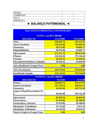 GERAL
CORRENTE
SECA
IMEDIATA
              ► BALANÇO PATRIMONIAL ◄

            BALANÇO PATRIMONIAL CONSOLIDADO –

                      ATIVO - (em R$ 1.000,00)
         DESCRIÇÃO                     31/12/2008   31/12/2009
Ativo                                  548.669,72    670.413,97
Ativo Circulante                       329.934,80    394.895,67
Financeiro                              58.523,08     96.881,77
Disponibilidades                        58.523,08     96.881,77
Operacional                            271.411,72    298.013,90
Clientes                               243.046,50    272.348,34
Estoques                                28.365,22     25.665,56
Mercadorias/Produtos Acabados           28.365,22     25.665,56
Ativo Realizável a Longo Prazo               0,00          0,00
Ativo Permanente                       218.734,92    275.518,30
Imobilizado Líquido                    218.734,92    275.518,30
                   PASSIVO - (em R$ 1.000,00)
         DESCRIÇÃO                     31/12/08        31/12/09
Passivo                             548.669,72       670.413,97
Passivo Circulante                  191.776,74       188.561,19
Financeiro                            96.381,00      103.721,30
Emp.CG/Dupl.Descontadas/AC
C                                     96.381,00      103.721,30
Operacional                             95.395,74     84.839,89
Fornecedores                            53.514,86     50.180,82
Fornecedores Internos                   53.514,86     50.180,82
Obrigações Trabalhistas                 23.714,98      9.611,16
Obrigações Tributárias                  18.165,90     25.047,91
Passivo Exigível a Longo Prazo               0,00          0,00

                                                            3
 