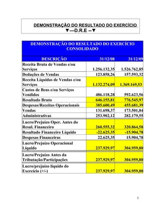 DEMONSTRAÇÃO DO RESULTADO DO EXERCÍCIO
                       ▼—D.R.E --▼

    DEMONSTRAÇÃO DO RESULTADO DO EXERCÍCIO
                CONSOLIDADO

          DESCRIÇÃO                  31/12/08        31/12/09
Receita Bruta de Vendas e/ou
Serviços                          1.256.132,35   1.526.762,85
Deduções de Vendas                  123.858,26     157.593,32
Receita Líquidas de Vendas e/ou
Serviços                          1.132.274,09   1.369.169,53
Custos de Bens e/ou Serviços
Vendidos                           486.118,28      592.623,56
Resultado Bruto                    646.155,81      776.545,97
Despesas/Receitas Operacionais     385.600,49      455.681,39
Vendas                             131.698,37      173.501,84
Administrativas                    253.902,12      282.179,55
Lucro/Prejuízo Oper. Antes do
Resul. Financeiro                  260.555,32      320.864,58
Resultado Financeiro Líquido       -22.625,35      -15.904,78
Despesas Financeiras                22.625,35       15.904,78
Lucro/Prejuízo Operacional
Líquido                            237.929,97      304.959,80
Lucro/Prejuízo Antes da
Tributação/Participações           237.929,97      304.959,80
Lucro/prejuízo líquido do
Exercício (+/-)                    237.929,97      304.959,80




                                                          5
 