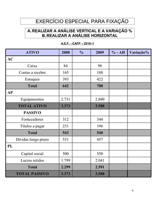 EXERCÍCIO ESPECIAL PARA FIXAÇÃO
           A. REALIZAR A ANÁLISE VERTICAL E A VARIAÇÃO %
                  B. REALIZAR A ANÁLISE HORIZONTAL
                           A.E.F. - CAFP – 2010–1


          ATIVO            2008        %            2009    % - AH   Variação%
AC
            Caixa           84                       98
      Contas a receber      165                     188
          Estoques          393                     422
            Total           642                     708
AP
       Equipamentos        2.731                    2.880
      TOTAL ATIVO          3.373                    3.588
         PASSIVO
        Fornecedores        312                     344
       Títulos a pagar      231                     196
            Total           543                     540
     Dívidas longo prazo    531                     457
PL
        Capital social      500                     550
       Lucros retidos      1.799                    2.041
            Total          2.299                    2.591
     TOTAL PASSIVO         3.373                    3.588



                                                                      6
 