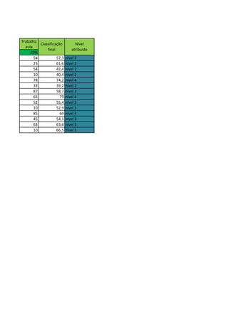 Trabalho
Classificação
Nível
aula
final
atribuido
20%
54
57,3 nível 3
25
61,6 nível 3
54
42,4 nível 2
10
40,4 nível 2
78
74,2 nível 4
33
39,2 nível 2
87
58,7 nível 3
65
79 nível 4
52
55,4 nível 3
10
52,9 nível 3
85
69 nível 4
45
54,1 nível 3
63
63,6 nível 3
10
66,5 nível 3

 
