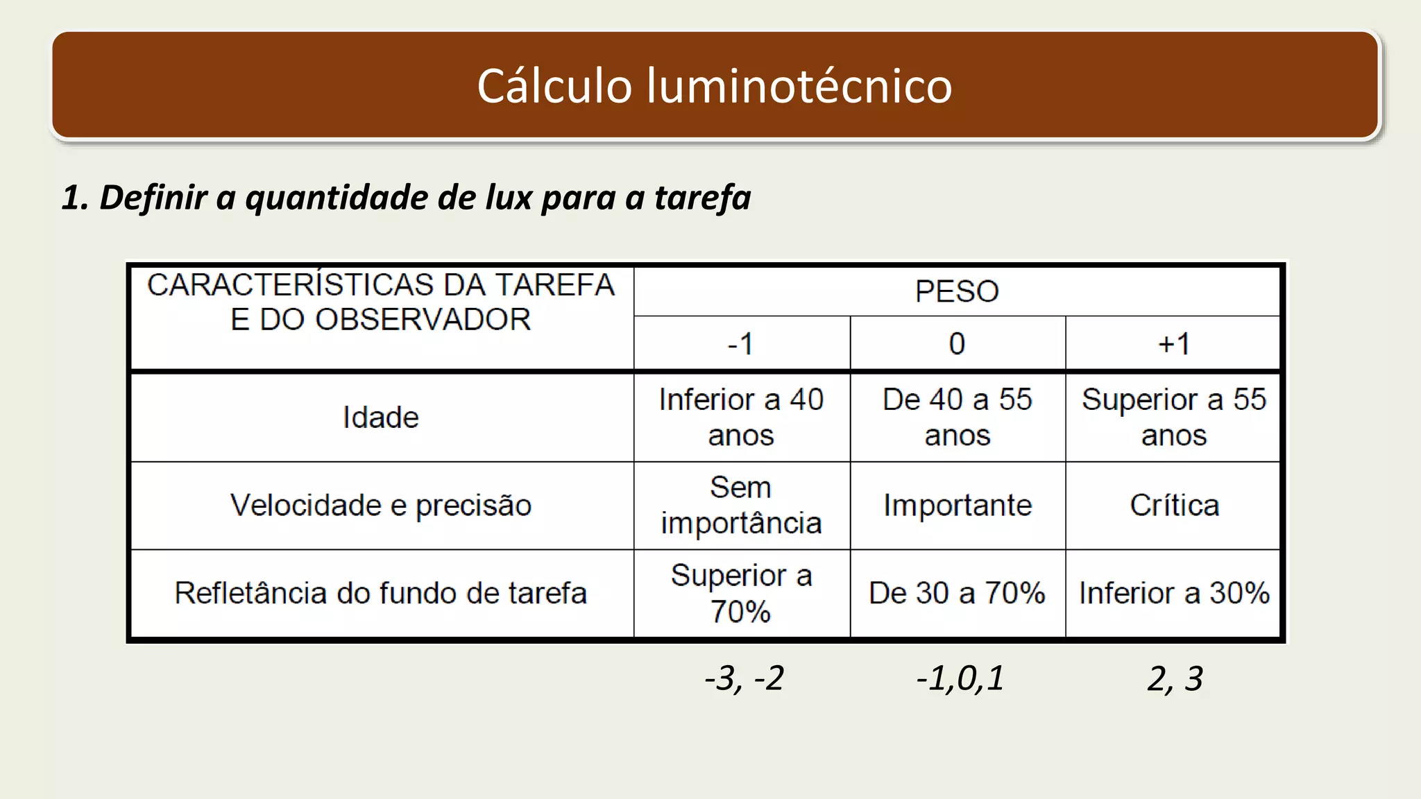 Cálculo luminotécnico
1. Definir a quantidade de lux para a tarefa
-3, -2 2, 3-1,0,1
 