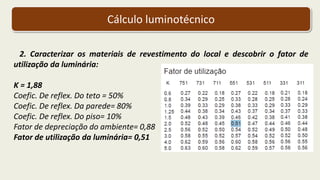 Cálculo luminotécnico
2. Caracterizar os materiais de revestimento do local e descobrir o fator de
utilização da luminária:
K = 1,88
Coefic. De reflex. Do teto = 50%
Coefic. De reflex. Da parede= 80%
Coefic. De reflex. Do piso= 10%
Fator de depreciação do ambiente= 0,88
Fator de utilização da luminária= 0,51
 