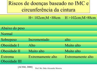 Riscos de doenças baseado no IMC e circunferência da cintura [ACSM, 2000] H >102cm;M>88cm H< 102cm;M <88cm Extremamente alto Extremamente alto Extrema Obesidade III Muito alto Muito alto Obesidade II  Muito alto Alto Obesidade I  alto Incrementado Sobrepeso Normal Abaixo do peso 