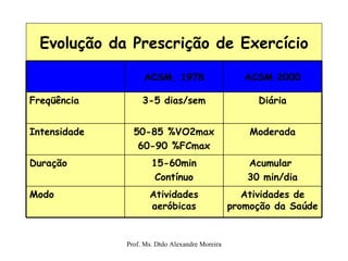Evolução da Prescrição de Exercício     Atividades de promoção da Saúde Atividades aeróbicas Modo Acumular  30 min/dia 15-60min Contínuo Duração Moderada 50-85 %VO2max 60-90 %FCmax Intensidade Diária 3-5 dias/sem Freqüência ACSM 2000 ACSM, 1978 