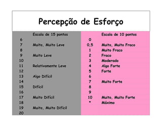 Percepção de Esforço   Escala de 15 pontos   Escala de 10 pontos 6   0   7 Muito, Muito Leve 0,5 Muito, Muito Fraco 8   1 Muito Fraco 9 Muito Leve 2 Fraco 10   3 Moderado 11 Relativamente Leve 4 Algo Forte 12   5 Forte 13 Algo Difícil 6   14   7 Muito Forte 15 Difícil 8   16   9   17 Muito Difícil 10 Muito, Muito Forte 18   * Máximo 19 Muito, Muito Difícil     20       