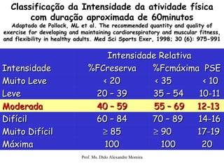 Classificação da Intensidade da atividade física com duração aproximada de 60minutos Adaptado de Pollock, ML et al. The recommended quantity and quality of exercise for developing and maintaining cardiorespiratory and muscular fitness, and flexibility in healthy adults. Med Sci Sports Exer, 1998; 30 (6): 975-991 100  20 100 Máxima    90  17-19    85 Muito Difícil 70 – 89  14-16 60 – 84 Difícil 55 – 69  12-13 40 – 59 Moderada 35 – 54  10-11 20 – 39 Leve < 35  < 10 < 20 Muito Leve %Fcmáxima  PSE %FCreserva Intensidade Intensidade Relativa 