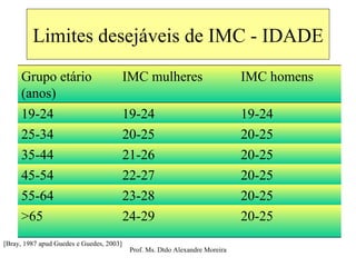 Limites desejáveis de IMC - IDADE [Bray, 1987 apud Guedes e Guedes, 2003] IMC homens  IMC mulheres 20-25 24-29 >65 20-25 23-28 55-64 20-25 22-27 45-54 20-25 21-26 35-44 20-25 20-25 25-34 19-24 19-24 19-24 Grupo etário (anos)  