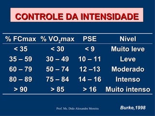 CONTROLE DA INTENSIDADE Burke,1998 Muito intenso > 16 > 85 > 90 Intenso 14 – 16 75 – 84 80 – 89 Moderado 12 –13 50 – 74 60 – 79 Leve 10 – 11 30 – 49 35 – 59 Muito leve < 9 < 30 < 35 Nível PSE % VO 2 max % FCmax 