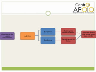 Restringem o
                                Restritivas
                                              sentido do termo    Pronome relativo
Classificação das                                                (que, o qual, quem,
    orações         Adjetivas                                       cujo e onde)
 subordinadas
                                              Sentido amplo do
                                Explicativa
                                                    termo
 