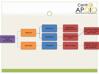 Restringem o
                                 Restritivas
                                               sentido do termo   Pronomes relativos
                                                                  (que, o qual, quem,
                    Adjetivas                                        cujo e onde)

                                               Sentido amplo do
Classificação das                Explicativa
                                                     termo
    orações
 subordinadas
                                                                  quando, logo que,
                    Adverbiais   Temporais      Ideia de tempo     até que, sempre
                                                                   que, enquanto...
 