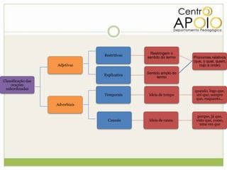 Restringem o
                                 Restritivas
                                               sentido do termo   Pronomes relativos
                                                                  (que, o qual, quem,
                    Adjetivas                                        cujo e onde)

                                               Sentido amplo do
                                 Explicativa
                                                     termo
Classificação das
    orações
 subordinadas
                                                                  quando, logo que,
                                 Temporais      Ideia de tempo     até que, sempre
                                                                   que, enquanto...
                    Adverbiais


                                                                    porque, já que,
                                   Causais      Ideia de causa     visto que, como,
                                                                     uma vez que
 