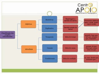 Restringem o
                                 Restritivas
                                                 sentido do termo   Pronomes relativos
                                                                    (que, o qual, quem,
                    Adjetivas                                          cujo e onde)

                                                 Sentido amplo do
                                 Explicativa
                                                       termo

Classificação das
    orações                                                         quando, logo que,
 subordinadas                    Temporais        Ideia de tempo     até que, sempre
                                                                     que, enquanto...



                                                                      porque, já que,
                                   Causais        Ideia de causa     visto que, como,
                    Adverbiais                                         uma vez que



                                                                    se, caso, desde que,
                                 Condicionais   Ideia de condição
                                                                      contanto que...
 