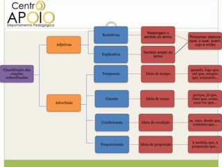 Restringem o
                                 Restritivas
                                                   sentido do termo   Pronomes relativos
                                                                      (que, o qual, quem,
                    Adjetivas                                            cujo e onde)

                                                  Sentido amplo do
                                 Explicativa
                                                        termo


Classificação das                                                     quando, logo que,
    orações                      Temporais          Ideia de tempo     até que, sempre
 subordinadas                                                          que, enquanto...



                                                                        porque, já que,
                                   Causais          Ideia de causa     visto que, como,
                    Adverbiais                                          uma vez que...



                                                                      se, caso, desde que,
                                 Condicionais    Ideia de condição
                                                                        contanto que...



                                                                       à medida que, à
                                 Proporcionais   Ideia de proporção
                                                                       proporção que...
 
