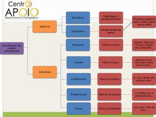 Restringem o
                                 Restritivas
                                                   sentido do termo    Pronomes relativos
                                                                       (que, o qual, quem,
                                                                          cujo e onde)
                    Adjetivas
                                                  Sentido amplo do
                                 Explicativa
                                                        termo


                                                                       quando, logo que,
Classificação das                Temporais          Ideia de tempo      até que, sempre
    orações                                                             que, enquanto...
 subordinadas


                                                                         porque, já que,
                                   Causais          Ideia de causa      visto que, como,
                                                                         uma vez que...

                    Adverbiais

                                                                       se, caso, desde que,
                                 Condicionais    Ideia de condição
                                                                         contanto que...



                                                                        à medida que, à
                                 Proporcionais   Ideia de proporção
                                                                        proporção que...



                                                                       para que, a fim de
                                    Finais       Ideia de finalidade
                                                                             que ...
 