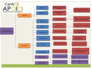 Restringem o sentido
                                      Restritivas           do termo
                                                                                 Pronomes relativos (que, o
                                                                                  qual, quem, cujo e onde)
                                                       Sentido amplo do
                                      Explicativa            termo
                        Adjetivas

                                                                                 quando, logo que, até que,
                                                         Ideia de tempo           sempre que, enquanto...
                                      Temporais


                                                         Ideia de causa           porque, já que, visto que,
                                        Causais

  Classificação das                                                               se, caso, desde que,
orações subordinadas                                   Ideia de condição
                                     Condicionais                                   contanto que...



                                                                                  à medida que, à
                                      Proporcionais    Ideia de proporção
                                                                                  proporção que...


                                                        Ideia de finalidade    para que, a fim de que
                                          Finais
                       Adverbiais


                                                                               que (precedido por tal, tão,
                                                      Ideia de consequência         tanto, tamanho).
                                     Consecutivas


                                                      Ideia de conformidade
                                    Conformativas                             conforme, como, segundo...


                                                                              embora, ainda que, se bem
                                                        Ideia de contrária              que...
                                     Concessivas
 