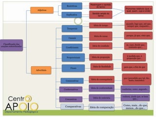 Restringem o sentido
                                      Restritivas           do termo
                                                                                  Pronomes relativos (que, o
                        Adjetivas                                                  qual, quem, cujo e onde)
                                                        Sentido amplo do
                                      Explicativa             termo


                                                                                  quando, logo que, até que,
                                                         Ideia de tempo            sempre que, enquanto...
                                      Temporais


                                                         Ideia de causa            porque, já que, visto que,
                                        Causais

  Classificação das                                                                se, caso, desde que,
orações subordinadas                                    Ideia de condição
                                     Condicionais                                    contanto que...



                                                                                   à medida que, à
                                      Proporcionais    Ideia de proporção
                                                                                   proporção que...


                                                        Ideia de finalidade     para que, a fim de que
                                          Finais
                       Adverbiais


                                                                                que (precedido por tal, tão,
                                                       Ideia de consequência         tanto, tamanho).
                                     Consecutivas


                                                      Ideia de conformidade
                                    Conformativas                              conforme, como, segundo...


                                                                               embora, ainda que, se bem
                                                         Ideia de contrária              que...
                                     Concessivas


                                     Comparativas                               Como, mais...do que,
                                                      Ideia de comparação        menos...do que...
 