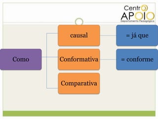 causal       = já que


Como   Conformativa   = conforme


       Comparativa
 