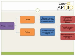 A população
                              Estrutura-se em
                                                     precisa de
                   Oração    torno de um verbo
                                                    saneamento
                             ou locução verbal.
                                                       básico.

Oração e período
                                                  Período simples:
                                                   uma oração.
                             Frase constituída
                   Período   por uma ou mais
                                 orações.
                                                  Período composto:
                                                    mais de uma
                                                       oração.
 