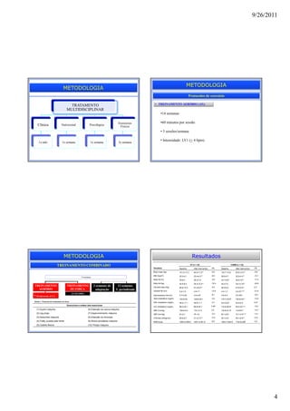 9/26/2011




                                                                                                                                                METODOLOGIA
                                   METODOLOGIA
                                                                                                                                                  Protocolos de exercício
• 64 ADOLESCENTES Pós–púberes (IDADE 16,9+2,9)
                                              TRATAMENTO                                                   • TREINAMENTO AERÓBIO (AT):
• IMC > p 95th (Must et al., 1991).
                      MULTIDISCIPLINAR
                                                                                                                  •14 semanas

                                                                                            Exercícios            •60 minutos por sessão
     Clínica                     Nutricional                  Psicológica
                                                                                             Físicos
                                                                                                                  • 3 sessões/semana

                                                                                                                  • Intensidade: LV1 (+ 4 bpm)
      1x mês                      1x semana                    1x semana                    3x semana




                                    METODOLOGIA                                                                                                      Resultados
                            TREINAMENTO COMBINADO                                                                                                  AT (n = 32)                                   COMB (n = 32)
                                                                                                          Variables                   Baseline         After intervention   ∆%      Baseline         After intervention   ∆%

                                                                                                          Body mass (kg)              101.2±13.3       94.5±11.5**          -6.6    102.7±13.9       92.6±12.4**          -9-8

                                                                                                          BMI (Kg/m2)                 35.5±4.1         33.4±4.3**           -6.0    36.6±4.7         32.9±4.4**           -10.1
                                                      14 semanas
                                                                                                          Body fat (%)                39.8±7           38.3±7.9             -3.6    44.7±8.6†        36.9±10**            -17.5

                                                                                                          Body fat (kg)               40.5±9.3         36.3±10.2**          -10.4   45.2±12          34±12.16**           -24.8
 TREINAMENTO                            TREINAMENTO                2 semanas de           12 semanas
   AERÓBIO
                                +         DE FORÇA                  adaptação            T. periodizado
                                                                                                          Fat-free mass (Kg)          60.6±10.3        57.4±9.2**           -5.3    56.5±9.2         57.8±9.2**           2.3

                                                                                                          Visceral fat (cm)           5.2±1.6          4.5±1**              -13.5   4.4±1.3          3±0.91** ¶           -31.8
                                              ACSM (2002)
                                                                                                                                                                            -8.1                                          -16.7
 • 30 min/sessão (LV1)                                                                                    Subcutaneous fat (cm)       3.7±0.54         3.4±0.8*                     3.6±0.5          3±0.58**
                                                                                                          Total cholesterol (mg/dL)   153.9±39         148.6±29.1           -3.5    176.7±30.9†      152.6±24**           -13.6
 Tabela 1 Protocolo de treinamento de força                                                               HDL cholesterol (mg/dL)                                           -2.7                                          0.47
                                                                                                                                      48.2±11.1        46.9±11.1                    42.2±6.9†        42.4±6.5
                                        Exercícios e ordem dos exercícios                                                                                                   0.46                                          -15.4
                                                                                                          LDL cholesterol (mg/dL)     86.4±34.1        86.8±25.7                    115.8±26.9†      94.4±22.1**
   (1) Supino máquina                                        (6) Extensão da coluna máquina               SBP (mmHg)                  120.6±9.3        116.7±7.2            3.2     134.8±21.5†      115±8.5**            -14.7
   (2) Leg press                                             (7) Desenvolvimento máquina                  DBP (mmHg)                  81±9.1           78.1±4               -3.5    84.1±8.8         73.1±5.4** ¶         -13,1
   (3) Abdominal máquina                                     (8) Extensão do tornozelo                    VO2max (ml/kg/min)          28.6±8.7         31.3±7.2**           17.5    25.7±5.9         29.1±6.8**           13.2
   (4) Pulley puxada pela frente                             (9) Rosca simultânea máquina                 RMR (kcal)                  1954.9±399.9     1837.4±361.6         -6.0    1820.7±504.6     1722.8±466           -5.3
   (5) Cadeira flexora                                       (10) Tríceps máquina




                                                                                                                                                                                                                                  4
 