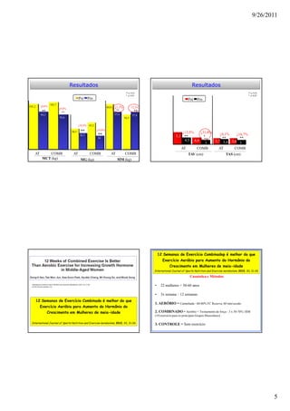 9/26/2011




                                  Resultados                                                                               Resultados
                                                                                ** p<0.01                                                                               ** p<0.01
                                                                                * p<0.05                                                                                * p<0.05
                                         Pré     Pós                                                                    Pré    Pós
                  102,7
101,2     ↓6,6%                                                 60,6   ↓5,3%          ↑2,3%
                          ↓9,8%
           **                                                           **              **
                            **
          94,5                                                         57,4           57,8
                          92,6                                                 56,5

                                         ↓10,4% 45,2
                                                       ↓24,8%
                                  40,5    **                                                                         ↓13,5%   ↓31,8%
                                          36,3          **                                                     5,2                      ↓8,1%   ↓16,7%
                                                       34                                                             **        ¶
                                                                                                                                         **       **
                                                                                                                       4,5 4,4 **    3,7 3,4 3,6 3
                                                                                                                                 3
                                                                                                                     AT      COMB      AT      COMB
    AT         COMB                AT             COMB             AT          COMB                                     TAV (cm)                      TAS (cm)
           MCT (kg)                       MG (kg)                        MM (kg)




                                                                                                  12 Semanas de Exercício Combinadop é melhor do que
                                                                                                    Exercício Aeróbio para Aumento do Hormônio do
                                                                                                         Crescimento em Mulheres de meia-idade
                                                                                              International Journal of Sports Nutrition and Exercise metabolism, 2010, 20, 21-26

                                                                                                                          Casuística e Métodos

                                                                                              •    22 mulheres = 50-60 anos

                                                                                              •    3x semana – 12 semanas
        12 Semanas de Exercício Combinado é melhor do que
                                                                                              1. AERÓBIO = Caminhada - 60-80% FC Reserva, 60 min/sessão
          Exercício Aeróbio para Aumento do Hormônio do
                 Crescimento em Mulheres de meia-idade                                        2. COMBINADO = Aeróbio + Treinamento de força - 3 x 50-70% 1RM
                                                                                              (10 exercício para os principais Grupos Musculares)

 International Journal of Sports Nutrition and Exercise metabolism, 2010, 20, 21-26           3. CONTROLE = Sem exercício




                                                                                                                                                                                    5
 