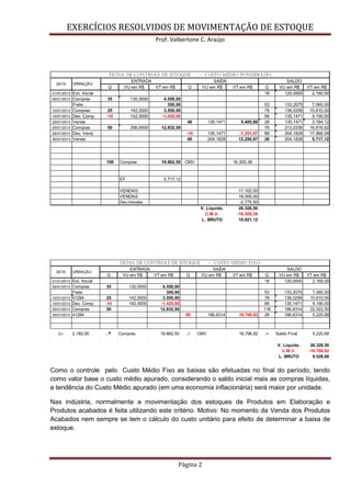EXERCÍCIOS RESOLVIDOS DE MOVIMENTAÇÃO DE ESTOQUE
Prof. Valbertone C. Araújo
Página 2
Q VU em R$ VT em R$ Q VU em R$ VT em R$ Q VU em R$ VT em R$
01/01/2013 Est. Inicial 18 120,0000 2.160,00
05/01/2013 Compras 35 130,0000 4.550,00
Frete 350,00 53 133,2075 7.060,00
10/01/2013 Compras 25 142,0000 3.550,00 78 136,0256 10.610,00
15/01/2013 Dev. Comp. -10 142,0000 -1.420,00 68 135,1471 9.190,00
20/01/2013 Venda 40 135,1471 5.405,88 28 135,1471 3.784,12
25/01/2013 Compras 50 256,6500 12.832,50 78 213,0336 16.616,62
26/01/2013 Dev. Vend. -10 135,1471 -1.351,47 88 204,1828 17.968,09
30/01/2013 Venda 60 204,1828 12.250,97 28 204,1828 5.717,12
100 Compras 19.862,50 CMV 16.305,38
ef
EF 5.717,12
VENDAS: 11.102,00
VENDAS: 18.000,00
Dev.Vendas -2.775,50
V. Líquida. 26.326,50
C.M.V. -16.305,38
L. BRUTO 10.021,12 R$ 20.042,24
FICHA DE CONTROLE DE ESTOQUE - CUSTO MÉDIO PONDERADO
DATA OPERAÇÃO
ENTRADA SAÍDA SALDO
Q VU em R$ VT em R$ Q VU em R$ VT em R$ Q VU em R$ VT em R$
01/01/2013 Est. Inicial 18 120,0000 2.160,00
05/01/2013 Compras 35 130,0000 4.550,00
Frete 350,00 53 133,2075 7.060,00
10/01/2013 41284 25 142,0000 3.550,00 78 136,0256 10.610,00
15/01/2013 Dev. Comp. -10 142,0000 -1.420,00 68 135,1471 9.190,00
25/01/2013 Compras 50 12.832,50 118 186,6314 22.022,50
30/01/2013 41284 90 186,6314 16.796,82 28 186,6314 5.225,68
S.I. 2.160,00 .+ Compras 19.862,50 .- CMV 16.796,82 .= Saldo Final 5.225,68
V. Líquida. 26.326,50
C.M.V. -16.796,82
L. BRUTO 9.529,68
ENTRADA SAÍDA SALDO
FICHA DE CONTROLE DE ESTOQUE - CUSTO MÉDIO FIXO
DATA OPERAÇÃO
Como o controle pelo Custo Médio Fixo as baixas são efetuadas no final do período, tendo
como valor base o custo médio apurado, considerando o saldo inicial mais as compras líquidas,
a tendência do Custo Médio apurado (em uma economia inflacionária) será maior por unidade.
Nas indústria, normalmente a movimentação dos estoques de Produtos em Elaboração e
Produtos acabados é feita utilizando este critério. Motivo: No momento da Venda dos Produtos
Acabados nem sempre se tem o cálculo do custo unitário para efeito de determinar a baixa de
estoque.
 