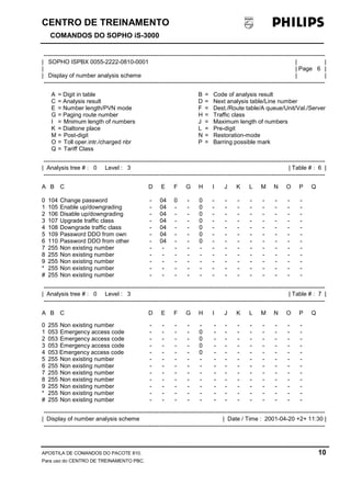 CENTRO DE TREINAMENTO!!
COMANDOS DO SOPHO iS-3000
APOSTILA DE COMANDOS DO PACOTE 810. 10
Para uso do CENTRO DE TREINAMENTO PBC.
----------------------------------------------------------------------------------------------------------------------------------------------
| SOPHO ISPBX 0055-2222-0810-0001 | |
| | Page 6 |
| Display of number analysis scheme | |
----------------------------------------------------------------------------------------------------------------------------------------------
A = Digit in table B = Code of analysis result
C = Analysis result D = Next analysis table/Line number
E = Number length/PVN mode F = Dest./Route table/A queue/Unit/Val./Server
G = Paging route number H = Traffic class
I = Mnimum length of numbers J = Maximum length of numbers
K = Dialtone place L = Pre-digit
M = Post-digit N = Restoration-mode
O = Toll oper.intr./charged nbr P = Barring possible mark
Q = Tariff Class
----------------------------------------------------------------------------------------------------------------------------------------------
| Analysis tree # : 0 Level : 3 | Table # : 6 |
----------------------------------------------------------------------------------------------------------------------------------------------
A B C D E F G H I J K L M N O P Q
0 104 Change password - 04 0 - 0 - - - - - - - -
1 105 Enable up/downgrading - 04 - - 0 - - - - - - - -
2 106 Disable up/downgrading - 04 - - 0 - - - - - - - -
3 107 Upgrade traffic class - 04 - - 0 - - - - - - - -
4 108 Downgrade traffic class - 04 - - 0 - - - - - - - -
5 109 Password DDO from own - 04 - - 0 - - - - - - - -
6 110 Password DDO from other - 04 - - 0 - - - - - - - -
7 255 Non existing number - - - - - - - - - - - - -
8 255 Non existing number - - - - - - - - - - - - -
9 255 Non existing number - - - - - - - - - - - - -
* 255 Non existing number - - - - - - - - - - - - -
# 255 Non existing number - - - - - - - - - - - - -
----------------------------------------------------------------------------------------------------------------------------------------------
| Analysis tree # : 0 Level : 3 | Table # : 7 |
----------------------------------------------------------------------------------------------------------------------------------------------
A B C D E F G H I J K L M N O P Q
0 255 Non existing number - - - - - - - - - - - - -
1 053 Emergency access code - - - - 0 - - - - - - - -
2 053 Emergency access code - - - - 0 - - - - - - - -
3 053 Emergency access code - - - - 0 - - - - - - - -
4 053 Emergency access code - - - - 0 - - - - - - - -
5 255 Non existing number - - - - - - - - - - - - -
6 255 Non existing number - - - - - - - - - - - - -
7 255 Non existing number - - - - - - - - - - - - -
8 255 Non existing number - - - - - - - - - - - - -
9 255 Non existing number - - - - - - - - - - - - -
* 255 Non existing number - - - - - - - - - - - - -
# 255 Non existing number - - - - - - - - - - - - -
----------------------------------------------------------------------------------------------------------------------------------------------
| Display of number analysis scheme | Date / Time : 2001-04-20 +2+ 11:30 |
----------------------------------------------------------------------------------------------------------------------------------------------
 