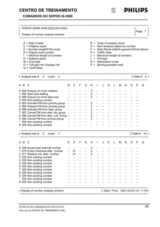 CENTRO DE TREINAMENTO!!
COMANDOS DO SOPHO iS-3000
APOSTILA DE COMANDOS DO PACOTE 810. 11
Para uso do CENTRO DE TREINAMENTO PBC.
----------------------------------------------------------------------------------------------------------------------------------------------
| SOPHO ISPBX 0055-2222-0810-0001 | |
| | Page 7 |
| Display of number analysis scheme | |
----------------------------------------------------------------------------------------------------------------------------------------------
A = Digit in table B = Code of analysis result
C = Analysis result D = Next analysis table/Line number
E = Number length/PVN mode F = Dest./Route table/A queue/Unit/Val./Server
G = Paging route number H = Traffic class
I = Mnimum length of numbers J = Maximum length of numbers
K = Dialtone place L = Pre-digit
M = Post-digit N = Restoration-mode
O = Toll oper.intr./charged nbr P = Barring possible mark
Q = Tariff Class
----------------------------------------------------------------------------------------------------------------------------------------------
| Analysis tree # : 0 Level : 3 | Table # : 9 |
----------------------------------------------------------------------------------------------------------------------------------------------
A B C D E F G H I J K L M N O P Q
0 095 Enquiry on trunk initiation - - - - 2 - - - - - - - -
1 094 Start post dialling - - - - 2 - - - - - - - -
2 096 Enquiry on trunk take over - - - - 2 - - - - - - - -
3 255 Non existing number - - - - - - - - - - - - -
4 083 Activate FM from primary group - - - - 2 - - - - - - - -
5 084 Prepare FM from primary group - - - - 2 - - - - - - - -
6 086 Activate FM from dest. group - - - - 2 - - - - - - - -
7 087 Cancel FM irom dest. sel. group - - - - 2 - - - - - - - -
8 088 Cancel FM from dest. coll. Group - - - - 2 - - - - - - - -
9 085 Cancel FM from primary group - - - - 2 - - - - - - - -
* 255 Non existing number - - - - - - - - - - - - -
# 255 Non existing number - - - - - - - - - - - - -
----------------------------------------------------------------------------------------------------------------------------------------------
| Analysis tree # : 0 Level : 3 | Table # : 10 |
----------------------------------------------------------------------------------------------------------------------------------------------
A B C D E F G H I J K L M N O P Q
0 026 Access last external number - - - - 4 - - - - - - - -
1 070 Erase individual abbr. number - 01 - - 2 - - - - - - - -
2 071 Replace ind. abbr. number - 01 - - 2 - - - - - - - -
3 255 Non existing number - - - - - - - - - - - - -
4 255 Non existing number - - - - - - - - - - - - -
5 255 Non existing number - - - - - - - - - - - - -
6 255 Non existing number - - - - - - - - - - - - -
7 255 Non existing number - - - - - - - - - - - - -
8 255 Non existing number - - - - - - - - - - - - -
9 255 Non existing number - - - - - - - - - - - - -
* 255 Non existing number - - - - - - - - - - - - -
# 255 Non existing number - - - - - - - - - - - - -
----------------------------------------------------------------------------------------------------------------------------------------------
| Display of number analysis scheme | Date / Time : 2001-04-20 +2+ 11:30 |
----------------------------------------------------------------------------------------------------------------------------------------------
 