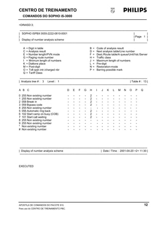 CENTRO DE TREINAMENTO!!
COMANDOS DO SOPHO iS-3000
APOSTILA DE COMANDOS DO PACOTE 810. 12
Para uso do CENTRO DE TREINAMENTO PBC.
<DINASD:3;
----------------------------------------------------------------------------------------------------------------------------------------------
| SOPHO ISPBX 0055-2222-0810-0001 | |
| | Page 1 |
| Display of number analysis scheme | |
----------------------------------------------------------------------------------------------------------------------------------------------
A = Digit in table B = Code of analysis result
C = Analysis result D = Next analysis table/Line number
E = Number length/PVN mode F = Dest./Route table/A queue/Unit/Val./Server
G = Paging route number H = Traffic class
I = Mnimum length of numbers J = Maximum length of numbers
K = Dialtone place L = Pre-digit
M = Post-digit N = Restoration-mode
O = Toll oper.intr./charged nbr P = Barring possible mark
Q = Tariff Class
----------------------------------------------------------------------------------------------------------------------------------------------
| Analysis tree # : 3 Level : 1 | Table # : 13 |
----------------------------------------------------------------------------------------------------------------------------------------------
A B C D E F G H I J K L M N O P Q
0 255 Non existing number - - - - 2 - - - - - - - -
1 255 Non existing number - - - - 2 - - - - - - - -
2 058 Break in - - - - 2 - - - - - - - -
3 059 Bypass code - - - - 2 - - - - - - - -
4 255 Non existing number - - - - - - - - - - - - -
5 056 Automatic ring back - - - - 2 - - - - - - - -
6 102 Start camp on busy (COB) - - - - 2 - - - - - - - -
7 101 Start call waiting - - - - 2 - - - - - - - -
8 255 Non existing number - - - - - - - - - - - - -
9 255 Non existing number - - - - - - - - - - - - -
* Non existing number - - - - - - - - - - - - -
# Non existing number - - - - - - - - - - - - -
----------------------------------------------------------------------------------------------------------------------------------------------
| Display of number analysis scheme | Date / Time : 2001-04-20 +2+ 11:30 |
----------------------------------------------------------------------------------------------------------------------------------------------
EXECUTED
 