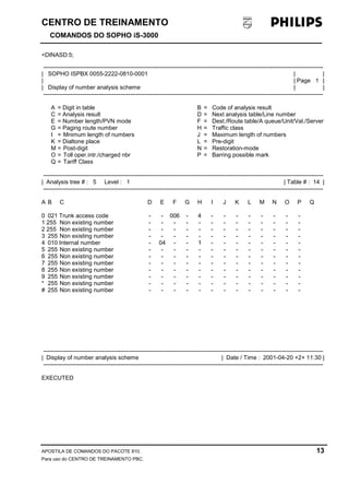 CENTRO DE TREINAMENTO!!
COMANDOS DO SOPHO iS-3000
APOSTILA DE COMANDOS DO PACOTE 810. 13
Para uso do CENTRO DE TREINAMENTO PBC.
<DINASD:5;
----------------------------------------------------------------------------------------------------------------------------------------------
| SOPHO ISPBX 0055-2222-0810-0001 | |
| | Page 1 |
| Display of number analysis scheme | |
----------------------------------------------------------------------------------------------------------------------------------------------
A = Digit in table B = Code of analysis result
C = Analysis result D = Next analysis table/Line number
E = Number length/PVN mode F = Dest./Route table/A queue/Unit/Val./Server
G = Paging route number H = Traffic class
I = Mnimum length of numbers J = Maximum length of numbers
K = Dialtone place L = Pre-digit
M = Post-digit N = Restoration-mode
O = Toll oper.intr./charged nbr P = Barring possible mark
Q = Tariff Class
----------------------------------------------------------------------------------------------------------------------------------------------
| Analysis tree # : 5 Level : 1 | Table # : 14 |
----------------------------------------------------------------------------------------------------------------------------------------------
A B C D E F G H I J K L M N O P Q
0 021 Trunk access code - - 006 - 4 - - - - - - - -
1 255 Non existing number - - - - - - - - - - - - -
2 255 Non existing number - - - - - - - - - - - - -
3 255 Non existing number - - - - - - - - - - - - -
4 010 Internal number - 04 - - 1 - - - - - - - -
5 255 Non existing number - - - - - - - - - - - - -
6 255 Non existing number - - - - - - - - - - - - -
7 255 Non existing number - - - - - - - - - - - - -
8 255 Non existing number - - - - - - - - - - - - -
9 255 Non existing number - - - - - - - - - - - - -
* 255 Non existing number - - - - - - - - - - - - -
# 255 Non existing number - - - - - - - - - - - - -
----------------------------------------------------------------------------------------------------------------------------------------------
| Display of number analysis scheme | Date / Time : 2001-04-20 +2+ 11:30 |
----------------------------------------------------------------------------------------------------------------------------------------------
EXECUTED
 