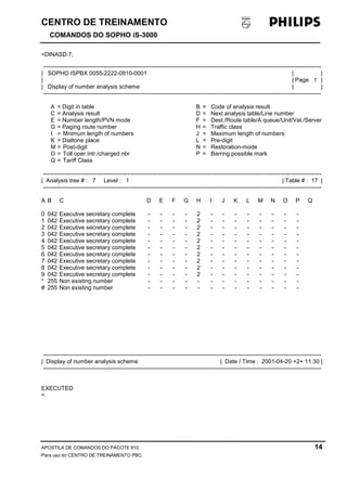 CENTRO DE TREINAMENTO!!
COMANDOS DO SOPHO iS-3000
APOSTILA DE COMANDOS DO PACOTE 810. 14
Para uso do CENTRO DE TREINAMENTO PBC.
<DINASD:7;
----------------------------------------------------------------------------------------------------------------------------------------------
| SOPHO ISPBX 0055-2222-0810-0001 | |
| | Page 1 |
| Display of number analysis scheme | |
----------------------------------------------------------------------------------------------------------------------------------------------
A = Digit in table B = Code of analysis result
C = Analysis result D = Next analysis table/Line number
E = Number length/PVN mode F = Dest./Route table/A queue/Unit/Val./Server
G = Paging route number H = Traffic class
I = Mnimum length of numbers J = Maximum length of numbers
K = Dialtone place L = Pre-digit
M = Post-digit N = Restoration-mode
O = Toll oper.intr./charged nbr P = Barring possible mark
Q = Tariff Class
----------------------------------------------------------------------------------------------------------------------------------------------
| Analysis tree # : 7 Level : 1 | Table # : 17 |
----------------------------------------------------------------------------------------------------------------------------------------------
A B C D E F G H I J K L M N O P Q
0 042 Executive secretary complete - - - - 2 - - - - - - - -
1 042 Executive secretary complete - - - - 2 - - - - - - - -
2 042 Executive secretary complete - - - - 2 - - - - - - - -
3 042 Executive secretary complete - - - - 2 - - - - - - - -
4 042 Executive secretary complete - - - - 2 - - - - - - - -
5 042 Executive secretary complete - - - - 2 - - - - - - - -
6 042 Executive secretary complete - - - - 2 - - - - - - - -
7 042 Executive secretary complete - - - - 2 - - - - - - - -
8 042 Executive secretary complete - - - - 2 - - - - - - - -
9 042 Executive secretary complete - - - - 2 - - - - - - - -
* 255 Non existing number - - - - - - - - - - - - -
# 255 Non existing number - - - - - - - - - - - - -
----------------------------------------------------------------------------------------------------------------------------------------------
| Display of number analysis scheme | Date / Time : 2001-04-20 +2+ 11:30 |
----------------------------------------------------------------------------------------------------------------------------------------------
EXECUTED
<
 