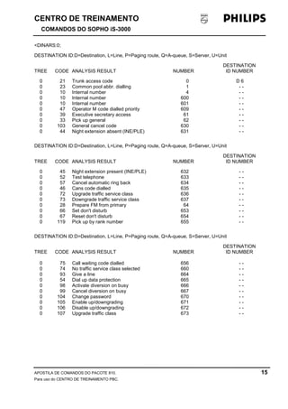 CENTRO DE TREINAMENTO!!
COMANDOS DO SOPHO iS-3000
APOSTILA DE COMANDOS DO PACOTE 810. 15
Para uso do CENTRO DE TREINAMENTO PBC.
<DINARS:0;
DESTINATION ID:D=Destination, L=Line, P=Paging route, Q=A-queue, S=Server, U=Unit
DESTINATION
TREE CODE ANALYSIS RESULT NUMBER ID NUMBER
0 21 Trunk access code 0 D 6
0 23 Common pool abbr. dialling 1 - -
0 10 Internal number 4 - -
0 10 Internal number 600 - -
0 10 Internal number 601 - -
0 47 Operator M code dialled priority 609 - -
0 39 Executive secretary access 61 - -
0 33 Pick up general 62 - -
0 103 General cancel code 630 - -
0 44 Night extension absent (INE/PLE) 631 - -
DESTINATION ID:D=Destination, L=Line, P=Paging route, Q=A-queue, S=Server, U=Unit
DESTINATION
TREE CODE ANALYSIS RESULT NUMBER ID NUMBER
0 45 Night extension present (INE/PLE) 632 - -
0 52 Test telephone 633 - -
0 57 Cancel automatic ring back 634 - -
0 46 Cans code dialled 635 - -
0 72 Upgrade traffic service class 636 - -
0 73 Downgrade traffic service class 637 - -
0 28 Prepare FM from primary 64 - -
0 66 Set don't disturb 653 - -
0 67 Reset don't disturb 654 - -
0 119 Pick up by rank number 655 - -
DESTINATION ID:D=Destination, L=Line, P=Paging route, Q=A-queue, S=Server, U=Unit
DESTINATION
TREE CODE ANALYSIS RESULT NUMBER ID NUMBER
0 75 Call waiting code dialled 656 - -
0 74 No traffic service class selected 660 - -
0 93 Give a line 664 - -
0 54 Dial up data protection 665 - -
0 98 Activate diversion on busy 666 - -
0 99 Cancel diversion on busy 667 - -
0 104 Change password 670 - -
0 105 Enable up/downgrading 671 - -
0 106 Disable up/downgrading 672 - -
0 107 Upgrade traffic class 673 - -
 