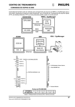 CENTRO DE TREINAMENTO!!
COMANDOS DO SOPHO iS-3000
APOSTILA DE COMANDOS DO PACOTE 810. 27
Para uso do CENTRO DE TREINAMENTO PBC.
O link Ethernet também pode ser utilizado para carregamento de arquivos do SMPC ou SysManager para a
CPU-3000. Atualmente só pode ser usado localmente. use o Protocolo de Transferência de arquivos rápida
(FTP), da interface Ethernet. FTP é um dos protocolos padrão usado no mundo para IP.
Portas da CPU-ME/3000
Nº PORTA 1 2 3 4 5 6
Nº CIRCUITO 20 21 22 23 24 25
Tabela 1.1 Relação Número da Porta da CPU - Número do Circuito
SMPC / SysManager
FTP
cliente
OM
Aplicação
FTP
BCS
Ethernet
V24
iS3030/3050
CPU-3000
VIC-3000
VDU / SysManager
CBU/LBU
Backup
V24 RS232
Multi I/O
iS3090
CCS X4
CIE - 2
COMEthernet
BIM
FAA
B
C
D
FCA
B
C
D
C
P
U
-
M
E
PORT
PORTA 1
PORTA 2
PORTA 3
PORTA 4
PORTA 5
PORTA 6
X
PORTA V.28 SINALIZAÇÃO
PORTAS SERIAS V.24
1
0
0

0
0
5
VIC
20
21
22
23
24
25
Conector Ethernet
Porta OM SMPC fixo
V 28 Sinalização Alarme Externo
0
0
5
/
1
0
0
/
4
0
0
C
P
U
3
0
0
0
 