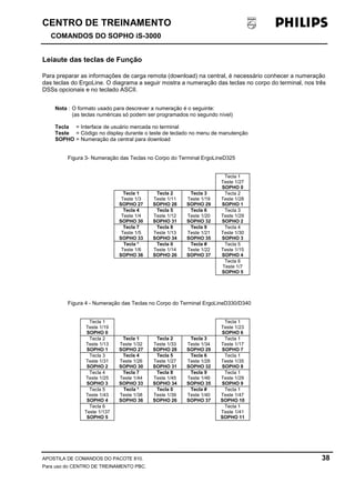 CENTRO DE TREINAMENTO!!
COMANDOS DO SOPHO iS-3000
APOSTILA DE COMANDOS DO PACOTE 810. 38
Para uso do CENTRO DE TREINAMENTO PBC.
Leiaute das teclas de Função
Para preparar as informações de carga remota (download) na central, é necessário conhecer a numeração
das teclas do ErgoLine. O diagrama a seguir mostra a numeração das teclas no corpo do terminal, nos três
DSSs opcionais e no teclado ASCII.
Nota : O formato usado para descrever a numeração é o seguinte:
(as teclas numéricas só podem ser programados no segundo nível)
Tecla = Interface de usuário mercada no terminal
Teste = Código no display durante o teste de teclado no menu de manutenção
SOPHO = Numeração da central para download
Figura 3- Numeração das Teclas no Corpo do Terminal ErgoLineD325
Tecla 1
Teste 1/27
SOPHO 0
Tecla 1
Teste 1/3
SOPHO 27
Tecla 2
Teste 1/11
SOPHO 28
Tecla 3
Teste 1/19
SOPHO 29
Tecla 2
Teste 1/28
SOPHO 1
Tecla 4
Teste 1/4
SOPHO 30
Tecla 5
Teste 1/12
SOPHO 31
Tecla 6
Teste 1/20
SOPHO 32
Tecla 3
Teste 1/29
SOPHO 2
Tecla 7
Teste 1/5
SOPHO 33
Tecla 8
Teste 1/13
SOPHO 34
Tecla 9
Teste 1/21
SOPHO 35
Tecla 4
Teste 1/30
SOPHO 3
Tecla *
Teste 1/6
SOPHO 36
Tecla 0
Teste 1/14
SOPHO 26
Tecla #
Teste 1/22
SOPHO 37
Tecla 5
Teste 1/15
SOPHO 4
Tecla 6
Teste 1/7
SOPHO 5
Figura 4 - Numeração das Teclas no Corpo do Terminal ErgoLineD330/D340
Tecla 1
Teste 1/19
SOPHO 0
Tecla 1
Teste 1/23
SOPHO 6
Tecla 2
Teste 1/13
SOPHO 1
Tecla 1
Teste 1/32
SOPHO 27
Tecla 2
Teste 1/33
SOPHO 28
Tecla 3
Teste 1/34
SOPHO 29
Tecla 1
Teste 1/17
SOPHO 7
Tecla 3
Teste 1/31
SOPHO 2
Tecla 4
Teste 1/26
SOPHO 30
Tecla 5
Teste 1/27
SOPHO 31
Tecla 6
Teste 1/28
SOPHO 32
Tecla 1
Teste 1/35
SOPHO 8
Tecla 4
Teste 1/25
SOPHO 3
Tecla 7
Teste 1/44
SOPHO 33
Tecla 8
Teste 1/45
SOPHO 34
Tecla 9
Teste 1/46
SOPHO 35
Tecla 1
Teste 1/29
SOPHO 9
Tecla 5
Teste 1/43
SOPHO 4
Tecla *
Teste 1/38
SOPHO 36
Tecla 0
Teste 1/39
SOPHO 26
Tecla #
Teste 1/40
SOPHO 37
Tecla 1
Teste 1/47
SOPHO 10
Tecla 6
Teste 1/137
SOPHO 5
Tecla 1
Teste 1/41
SOPHO 11
 