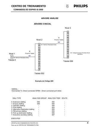 CENTRO DE TREINAMENTO!!
COMANDOS DO SOPHO iS-3000
APOSTILA DE COMANDOS DO PACOTE 810. 4
Para uso do CENTRO DE TREINAMENTO PBC.
ARVORE ANÁLISE
<DIDIAL:;
<Connected To: Direct connected ISPBX - Direct connected port didial:;
DIAL-TYPE ANALYSIS GROUP ANALYSIS TREE ROUTE
0: Extension dialling 000 000 -
1: Enquiry dialling 000 000 -
2: Operator dialling - 000 -
3: Post dialling - 003 -
4: Alternative destination dialling - 005 -
5: FM primary dialling - 005 -
6: Pick up destination dialling - 005 -
7: Executive secretary dialling - 007 -
EXECUTED
6
Nivel 1
Tabela 0
Tabela 002
001 Nenhum Resultado Direto
001 Nenhum Resultado Direto
Proxima Tabela
001
D
Tabela 006
Nivel 2
Nivel 3
047 Códigode Acesso Prioritário fila M
operadora
ARVORE 0 INICIAL
Exemplo do Código 609
0
#
1
2
3
4
5
6
7
8
9
∗
0
#
1
2
3
4
5
6
7
8
9
∗
Proxima Tabela
002
D
 