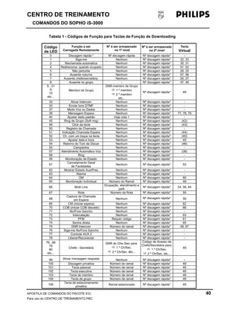 CENTRO DE TREINAMENTO!!
COMANDOS DO SOPHO iS-3000
APOSTILA DE COMANDOS DO PACOTE 810. 40
Para uso do CENTRO DE TREINAMENTO PBC.
Tabela 1 - Códigos de Função para Teclas de Função de Downloading
Código
de LED
Função a ser
Carregada Remotamente
Nº à ser armazenado
no 1º nível
Nº à ser armazenado
no 2º nível
Tecla
Virtual
0 Discagem rápida * Nº discagem rápida Nº discagem rápida* -
1 Siga-me Nenhum Nº discagem rápida* 32, 33
2 Rechamada automática Nenhum Nº discagem rápida* 30, 31
4 Redireciona. quando ocupado Nenhum Nº discagem rápida* 51, 52
5 Não perturbe Nenhum Nº discagem rápida* 28, 29
6 Ausente noturno Nenhum Nº discagem rápida* 57, 58
7 Ausente chefe/secretária. Nenhum Nº discagem rápida* 26, 27
8 Ausente no grupo - Nº discagem rápida* 47, 48
9...31
9
10
etc...
Membro de Grupo
DNR-membro de Grupo
! 1 º membro
! 2 º membro
etc...
Nº discagem rápida* 49
32 Ativar Intercom Nenhum Nº discagem rápida* -
33 Enviar tons DTMF Nenhum Nº discagem rápida* -
37 Modo Voz ou Dados Nenhum Nº discagem rápida* -
39 Mensagem Espera Nenhum Nº discagem rápida* 77, 78, 79
40 Ajustar dado padrão Veja nota 1 Nº discagem rápida* -
45 Ring de Grupo (Soft ring) Nenhum Nº discagem rápida* (42)
49 Click da tecla Nenhum Nº discagem rápida* (43)
50 Registro de Chamada Nenhum Nº discagem rápida* -
51 Indicação Chamada Espera Nenhum Nº discagem rápida* (44)
52 Ch. com um toque na tecla Nenhum Nº discagem rápida* (40)
53 Ajustar data e hora Nenhum Nº discagem rápida* 45
54 Retorno do Tom de Discar Nenhum Nº discagem rápida* (46)
55 Campainha Nenhum Nº discagem rápida* -
57 Atendimento Automático Voz Nenhum Nº discagem rápida* (38)
58 Ring Nenhum Nº discagem rápida* -
59 Monitoração de Estado Nenhum Nº discagem rápida* -
61
Cancelamento Geral
de Facilidades
Nenhum Nº discagem rápida* 53
62 Mostrar Estado Aus/Pres Nenhum Nº discagem rápida* -
63 Alarme Nenhum Nº discagem rápida* -
64 OM Nenhum Nº discagem rápida* 60
65 Monitoração Individual Número do Ramal Nº discagem rápida* 49
66 Multi Line
Ocupação, atendimento e
park
Nº discagem rápida* 54, 56, 64
67 Rota Número da Rota Nº discagem rápida* 55
68
Captura de Chamada
em Espera Nenhum Nº discagem rápida* 50
69 CW (iniciar espera) Nenhum Nº discagem rápida* 62
70 COB (iniciar COB discado) Nenhum Nº discagem rápida* 66
71 No/Fora Gancho Nenhum Nº discagem rápida* -
72 Intercalação Nenhum Nº discagem rápida* 63
73 PFM Requer código Nº discagem rápida* 61
74 Senha direta Nenhum Nº discagem rápida* 65
75 DNR Intercom Número do ramal Nº discagem rápida* 49, 67
76 Siga-me No/Fora Gancho Nenhum Nº discagem rápida* -
77 Controle AUX 2 Nenhum Nº discagem rápida* -
78 Liberar/Reconectar Nenhum Nº discagem rápida* -
79...98
79
80
etc...
Chefe - Secretária
DNR do Che./Sec para:
! 1 º Ch/Sec.
! 2 º Ch/Sec. etc...
Código de Acesso de
Chefe/Secretária para:
! 1 º Ch/Sec.
! 2 º Ch/Sec. etc...
49
99 Ativar mensagem resposta Nenhum Nº discagem rápida* -
100 Discagem privativa Número do ramal Nº discagem rápida* 49
101 Tecla pessoal Número de ramal Nº discagem rápida* 49
102 Tecla executiva Número de ramal Nº discagem rápida* 49
103 Tecla de membro Número de ramal Nº discagem rápida* 49
104 Tecla de grupo Número de ramal Nº discagem rápida* 49
105
Tecla de estacionamento
privativo
Ramal estacionado Nº discagem rápida* 49
 