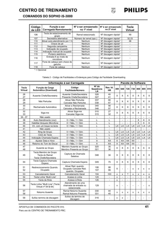 CENTRO DE TREINAMENTO!!
COMANDOS DO SOPHO iS-3000
APOSTILA DE COMANDOS DO PACOTE 810. 41
Para uso do CENTRO DE TREINAMENTO PBC.
Código
de LED
Função a ser
Carregada Remotamente
Nº à ser armazenado
no 1º nível
Nº à ser armazenado
no 2º nível
Tecla
Virtual
106
Tecla de estacionamento de
grupo
Ramal estacionado Nº discagem rápida* 49
107 Secretária alternativa Número de ramal (opc.) Nº discagem rápida* 32,33
110 Ativar auto-atendimento por 1 h Nenhum Nº discagem rápida* 38
111 Chave de pé Nenhum Nº discagem rápida* -
112 Segunda campainha Nenhum Nº discagem rápida* -
113 Indicação de ocupado Nenhum Nº discagem rápida* -
114 Indicação manual de ocupado Nenhum Nº discagem rápida* -
115 Porteiro eletrônico Nenhum Nº discagem rápida* -
116
Entrada-X ao invés de
microfone
Nenhum Nº discagem rápida* -
117
Fone de cabeça sem chave de
gancho
Nenhum Nº discagem rápida* -
118 Fone de cabeça Nenhum Nº discagem rápida* -
* = Opcional
Tabela 2 - Código de Facilidades e Endereços para Código de Facilidade Downloading
Informação à ser Carregada Pacote de Software
Tecla
Virtual
Função de Carga
Automática (Download)
Código
Facilidade/Número
Nº da
Seqüência
LR
Res. Id.
HR
300 640 720 730 800 805 810
26
27
Ausente Chefe/Secretária
Ausente Chefe/Secretária
Presente Chefe/Secretária
026
027
40
41
X X X X X X X
28
29
Não Perturbe
Ativar Não Perturbe
Cancelar Não Perturbe
037
038
66
67
X X X X X X X
30
31
Rechamada Automática
Ativar a Rechamada
Cancelar a Rechamada
045
046
56
57
X X X X X X X
32
33
Siga-me
Ativar Siga-me
Cancelar Siga-me
010
015
27
32
X X X X X X X
34...37 Não usado - - - - - - - - - -
38 Auto Atendimento (voz) 0 = Não, 1 = Sim L L - - - X X X
39 Habilitar bloqueio Microfone 0 = Não, 1 = Sim L L - - - X X X
40 Ch. com um toque na tecla 0 = Não, 1 = Sim L L LX LX LX LX LX LX LX
41 Não usado - - - - - - - - - -
42 Ring de Grupo 0 = Não, 1 = Sim L L LX LX LX LX LX LX LX
43 Click de Tecla 0 = Não, 1 = Sim L L LX LX LX LX LX LX LX
44 Indicação Chamada Espera 0 = Não, 1 = Sim L L LX LX LX LX LX LX LX
45 Ajustar Data e Hora 0 = Não, 1 = Sim X XX X XX XX XX - - -
46 Retorno do Tom de Discar 0 = Não, 1 = Sim X XX X XX XX XX - - -
47
48
Ausente ao Grupo
Membro Ausente ao Grupo
Membro Presente ao Grupo
020
021
35
36
X X X X X X X
49
Tecla Membro de Grupo
Tecla do Ramal
Tecla Chefe/Secretária
Captura de Chamada
Seletiva
048 34 X X X X X X X
50
Tecla Captura Chamada
Espera
Captura Chamada Espera 049 75 X X X X X X X
51
52
Redirecionamento Quando.
Ocupado
Ativar Red. quando.
Ocupado Cancelar Red.
quando. Ocupado
106
107
98
99
X - - x x x x
53 Cancelamento Geral Cancelamento Geral 104 103 x x ? x x x x
54 Tecla Linha “Multi Line” Acesso à Linha 125 - x - - - - - X
55 Tecla de Rota Acesso à Rota 126 - x - - - - - -
56
Tecla Linha “Multi Line” (Tecla
Virtual nº 54 & 64)
Atendimento de uma
chamada de entrada ou
estacionada.
129 - x - - - - - x
57
58
Noturno Ausente
Ramal Noturno Ausente
Ramal Noturno Presente
030
031
44
45
x x x x x x x
59 Sufixo termino de discagem
Sufixo de termino de
discagem
016 - x x - - - - -
 