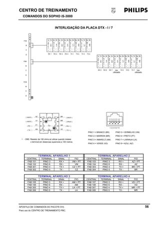CENTRO DE TREINAMENTO!!
COMANDOS DO SOPHO iS-3000
APOSTILA DE COMANDOS DO PACOTE 810. 56
Para uso do CENTRO DE TREINAMENTO PBC.
INTERLIGAÇÃO DA PLACA DTX - I / 7
FAA
B
C
D
FBA
B
C
D
FCA
B
C
D
FCA
B
C
D
1
0
0
I
D
T
X
-
0
0
5
/
V
M
/
P
T
V
M
A
Z
/
P
T
A
Z
A
M
/
P
T
A
M
V
D
/
P
T
V
D
C
Z
/
P
T
C
Z
B
R
/
P
T
B
R
L
A
/
P
T
L
A
M
R
/
P
T
M
R
1a 1b
+ -
2a 2b 3a 3b 4a 4b 5a 5b 6a 6b 7a 7b 8a 8b
+ - + - + - + - + - + - + -
RX 1 RX 2 RX 3 RX 4 TX 1 TX 2 TX 3 TX 4
AZ
LA
PT
VM
BR
MR
AM
VD
( RX - )
( TX - )
( RX + )
( TX + )
( VAGO )
( VAGO )
( VAGO )
( VAGO )
*
*
* - OBS: Resistor de 100 ohms só utilizar quando instalar
o terminal em distancias superiores a 100 metros.
V
M
/
P
T
V
M
A
Z
/
P
T
A
Z
A
M
/
P
T
A
M
V
D
/
P
T
V
D
C
Z
/
P
T
C
Z
B
R
/
P
T
B
R
L
A
/
P
T
L
A
M
R
/
P
T
M
R
1a 1b
+ -
2a 2b 3a 3b 4a 4b 5a 5b 6a 6b 7a 7b 8a 8b
+ - + - + - + - + - + - + -
RX 5 RX 6 RX 7 TX 5 TX 6 TX 7 Não
utilizado
Não
utilizado
1 2 3 4 5 6 7 8
PINO 3 = AMARELO (AM)
PINO 1 = BRANCO (BR)
PINO 2 = MARRON (MR)
PINO 4 = VERDE (VD)
PINO 5 = VERMELHO (VM)
PINO 6 = PRETO (PT)
PINO 7 = LARANJA (LA)
PINO 8 = AZUL (AZ)
TERMINAL APARELHO 1 TERMINAL APARELHO 2
CENTRAL TERMINAL SINAL FIO CENTRAL TERMINAL SINAL FIO
FAB 101 PINO 3 RX + VM + PT FAB 103 PINO 3 RX + AZ + PT
FAB 102 PINO 6 RX - VM FAB 104 PINO 6 RX - AZ
FAB 301 PINO 4 TX + CZ + PT FAB 303 PINO 4 TX + BR + PT
FAB 302 PINO 5 TX - CZ FAB 304 PINO 5 TX - BR
TERMINAL APARELHO 3 TERMINAL APARELHO 4
CENTRAL TERMINAL SINAL FIO CENTRAL TERMINAL SINAL FIO
FAB 105 PINO 3 RX + AM + PT FAB 107 PINO 3 RX + VD + PT
FAB 106 PINO 6 RX - AM FAB 108 PINO 6 RX - VD
FAB 305 PINO 4 TX + LA + PT FAB 307 PINO 4 TX + MR + PT
FAB 306 PINO 5 TX - LA FAB 308 PINO 5 TX - MR
 