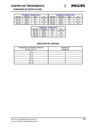 CENTRO DE TREINAMENTO!!
COMANDOS DO SOPHO iS-3000
APOSTILA DE COMANDOS DO PACOTE 810. 57
Para uso do CENTRO DE TREINAMENTO PBC.
TERMINAL APARELHO 5 TERMINAL APARELHO 6
CENTRAL TERMINAL SINAL FIO CENTRAL TERMINAL SINAL FIO
FBA 101 PINO 3 RX + VM + PT FBA 103 PINO 3 RX + AZ + PT
FBA 102 PINO 6 RX - VM FBA 104 PINO 6 RX - AZ
FBA 301 PINO 4 TX + CZ + PT FBA 303 PINO 4 TX + BR + PT
FBA 302 PINO 5 TX - CZ FBA 304 PINO 5 TX - BR
TERMINAL APARELHO 7
CENTRAL TERMINAL SINAL FIO
FBA 105 PINO 3 RX + AM + PT
FBA 106 PINO 6 RX - AM
FBA 305 PINO 4 TX + LA + PT
FBA 306 PINO 5 TX - LA
CIRCUITOS DA CENTRAL
ENDEREÇO HADWARE CIRCUITO
PLACA DTX-I / 7
APARELHO
TERMINAL
2 / 3 1
4 / 5 2
6 / 7 3
8 / 9 4
10 / 11 5
12 / 13 6
14 / 15 7
 