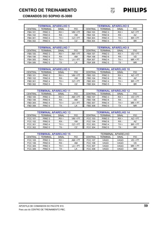 CENTRO DE TREINAMENTO!!
COMANDOS DO SOPHO iS-3000
APOSTILA DE COMANDOS DO PACOTE 810. 59
Para uso do CENTRO DE TREINAMENTO PBC.
TERMINAL APARELHO 5 TERMINAL APARELHO 6
CENTRAL TERMINAL SINAL FIO CENTRAL TERMINAL SINAL FIO
FBA 101 PINO 3 RX + VM + PT FBA 103 PINO 3 RX + AZ + PT
FBA 102 PINO 6 RX - VM FBA 104 PINO 6 RX - AZ
FBA 301 PINO 4 TX + CZ + PT FBA 303 PINO 4 TX + BR + PT
FBA 302 PINO 5 TX - CZ FBA 304 PINO 5 TX - BR
TERMINAL APARELHO 7 TERMINAL APARELHO 8
CENTRAL TERMINAL SINAL FIO CENTRAL TERMINAL SINAL FIO
FBA 105 PINO 3 RX + AM + PT FBA 107 PINO 3 RX + VD + PT
FBA 106 PINO 6 RX - AM FBA 108 PINO 6 RX - VD
FBA 305 PINO 4 TX + LA + PT FBA 307 PINO 4 TX + MR + PT
FBA 306 PINO 5 TX - LA FBA 308 PINO 5 TX - MR
TERMINAL APARELHO 9 TERMINAL APARELHO 10
CENTRAL TERMINAL SINAL FIO CENTRAL TERMINAL SINAL FIO
FBD 101 PINO 3 RX + VM + PT FBD 103 PINO 3 RX + AZ + PT
FBD 102 PINO 6 RX - VM FBD 104 PINO 6 RX - AZ
FBD 301 PINO 4 TX + CZ + PT FBD 303 PINO 4 TX + BR + PT
FBD 302 PINO 5 TX - CZ FBD 304 PINO 5 TX - BR
TERMINAL APARELHO 11 TERMINAL APARELHO 12
CENTRAL TERMINAL SINAL FIO CENTRAL TERMINAL SINAL FIO
FBD 105 PINO 3 RX + AM + PT FBD 107 PINO 3 RX + VD + PT
FBD 106 PINO 6 RX - AM FBD 108 PINO 6 RX - VD
FBD 305 PINO 4 TX + LA + PT FBD 307 PINO 4 TX + MR + PT
FBD 306 PINO 5 TX - LA FBD 308 PINO 5 TX - MR
TERMINAL APARELHO 13 TERMINAL APARELHO 14
CENTRAL TERMINAL SINAL FIO CENTRAL TERMINAL SINAL FIO
FCC 101 PINO 3 RX + VM + PT FCC 103 PINO 3 RX + AZ + PT
FCC 102 PINO 6 RX - VM FCC 104 PINO 6 RX - AZ
FCC 301 PINO 4 TX + CZ + PT FCC 303 PINO 4 TX + BR + PT
FCC 302 PINO 5 TX - CZ FCC 304 PINO 5 TX - BR
TERMINAL APARELHO 15 TERMINAL APARELHO
CENTRAL TERMINAL SINAL FIO CENTRAL TERMINAL SINAL FIO
FCC 105 PINO 3 RX + AM + PT FCC 107 VAGO VAGO VD + PT
FCC 106 PINO 6 RX - AM FCC 108 VAGO VAGO VD
FCC 305 PINO 4 TX + LA + PT FCC 307 VAGO VAGO MR + PT
FCC 306 PINO 5 TX - LA FCC 308 VAGO VAGO MR
 