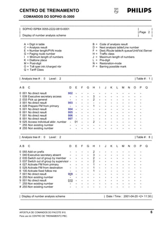 CENTRO DE TREINAMENTO!!
COMANDOS DO SOPHO iS-3000
APOSTILA DE COMANDOS DO PACOTE 810. 6
Para uso do CENTRO DE TREINAMENTO PBC.
----------------------------------------------------------------------------------------------------------------------------------------------
| SOPHO ISPBX 0055-2222-0810-0001 | |
| | Page 2 |
| Display of number analysis scheme | |
----------------------------------------------------------------------------------------------------------------------------------------------
A = Digit in table B = Code of analysis result
C = Analysis result D = Next analysis table/Line number
E = Number length/PVN mode F = Dest./Route table/A queue/Unit/Val./Server
G = Paging route number H = Traffic class
I = Mnimum length of numbers J = Maximum length of numbers
K = Dialtone place L = Pre-digit
M = Post-digit N = Restoration-mode
O = Toll oper.intr./charged nbr P = Barring possible mark
Q = Tariff Class
----------------------------------------------------------------------------------------------------------------------------------------------
| Analysis tree # : 0 Level : 2 | Table # : 1 |
----------------------------------------------------------------------------------------------------------------------------------------------
A B C D E F G H I J K L M N O P Q
0 001 No direct result 002 - - - - - - - - - - - -
1 039 Executive secretary access - - - - 3 - - - - - - - -
2 033 Pick up general - - - - 2 - - - - - - - -
3 001 No direct result 003 - - - - - - - - - - - -
4 028 Prepare FM from primary - - - - 1 - - - - - - - -
5 001 No direct result 004 - - - - - - - - - - - -
6 001 No direct result 005 - - - - - - - - - - - -
7 001 No direct result 006 - - - - - - - - - - - -
8 001 No direct result 007 - - - - - - - - - - - -
9 025 Access individual abbr. number - 01 - - 2 - - - - - - - -
* 255 Non existing number - - - - - - - - - - - - -
# 255 Non existing number - - - - - - - - - - - - -
----------------------------------------------------------------------------------------------------------------------------------------------
| Analysis tree # : 0 Level : 2 | Table # : 8 |
----------------------------------------------------------------------------------------------------------------------------------------------
A B C D E F G H I J K L M N O P Q
0 055 Add on prefix - - - - 2 - - - - - - - -
1 040 Executive secretary absent - - - - 3 - - - - - - - -
2 035 Switch out of group by member - - - - 2 - - - - - - - -
3 037 Switch out of group by supervisor - - - - 2 - - - - - - - -
4 027 Activate FM from primary - - - - 1 - - - - - - - -
5 029 Activate FM from destination - - - - 1 - - - - - - - -
6 100 Activate fixed follow me - - - - 1 - - - - - - - -
7 001 No direct result 009 - - - - - - - - - - - -
8 255 Non existing number - - - - - - - - - - - - -
9 001 No direct result 010 - - - - - - - - - - - -
* 255 Non existing number - - - - - - - - - - - - -
# 255 Non existing number - - - - - - - - - - - - -
----------------------------------------------------------------------------------------------------------------------------------------------
| Display of number analysis scheme | Date / Time : 2001-04-20 +2+ 11:30 |
----------------------------------------------------------------------------------------------------------------------------------------------
 
