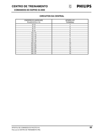 CENTRO DE TREINAMENTO!!
COMANDOS DO SOPHO iS-3000
APOSTILA DE COMANDOS DO PACOTE 810. 60
Para uso do CENTRO DE TREINAMENTO PBC.
CIRCUITOS DA CENTRAL
ENDEREÇO HADWARE
PLACA DTX-I /15
APARELHO
TERMINAL
2 / 3 1
4 / 5 2
6 / 7 3
8 / 9 4
10 / 11 5
12 / 13 6
14 / 15 7
16 / 17 8
18 / 19 9
20 / 21 10
22 / 23 11
24 / 25 12
26 / 27 13
28 / 29 14
30 / 31 15
 