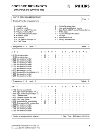 CENTRO DE TREINAMENTO!!
COMANDOS DO SOPHO iS-3000
APOSTILA DE COMANDOS DO PACOTE 810. 8
Para uso do CENTRO DE TREINAMENTO PBC.
----------------------------------------------------------------------------------------------------------------------------------------------
| SOPHO ISPBX 0055-2222-0810-0001 | |
| | Page 4 |
| Display of number analysis scheme | |
----------------------------------------------------------------------------------------------------------------------------------------------
A = Digit in table B = Code of analysis result
C = Analysis result D = Next analysis table/Line number
E = Number length/PVN mode F = Dest./Route table/A queue/Unit/Val./Server
G = Paging route number H = Traffic class
I = Mnimum length of numbers J = Maximum length of numbers
K = Dialtone place L = Pre-digit
M = Post-digit N = Restoration-mode
O = Toll oper.intr./charged nbr P = Barring possible mark
Q = Tariff Class
----------------------------------------------------------------------------------------------------------------------------------------------
| Analysis tree # : 0 Level : 3 | Table # : 2 |
----------------------------------------------------------------------------------------------------------------------------------------------
A B C D E F G H I J K L M N O P Q
0 010 Internal number - 03 - - 0 - - - - - - - -
1 010 Internal number - 03 - - 0 - - - - - - - -
2 255 Non existing number - - - - - - - - - - - - -
3 255 Non existing number - - - - - - - - - - - - -
4 255 Non existing number - - - - - - - - - - - - -
5 255 Non existing number - - - - - - - - - - - - -
6 255 Non existing number - - - - - - - - - - - - -
7 255 Non existing number - - - - - - - - - - - - -
8 255 Non existing number - - - - - - - - - - - - -
9 047 Operator M code dialled priority - - - - 0 - - - - - - - -
* 255 Non existing number - - - - - - - - - - - - -
# 255 Non existing number - - - - - - - - - - - - -
----------------------------------------------------------------------------------------------------------------------------------------------
| Analysis tree # : 0 Level : 3 | Table # : 3 |
----------------------------------------------------------------------------------------------------------------------------------------------
A B C D E F G H I J K L M N O P Q
0 103 General cancel code - - - - 2 - - - - - - - -
1 044 Night extension absent (/PLE) - - - - 1 - - - - - - - -
2 045 Night extension present (PLE) - - - - 1 - - - - - - - -
3 052 Test telephone - - - - 2 - - - - - - - -
4 057 Cancel automatic ring back - - - - 1 - - - - - - - -
5 046 Cans code dialled - - - - 1 - - - - - - - -
6 072 Upgrade traffic service class - 03 - - 2 - - - - - - - -
7 073 Downgrade traffic service class - 03 - - 2 - - - - - - - -
8 255 Non existing number - - - - - - - - - - - - -
9 255 Non existing number - - - - - - - - - - - - -
* 255 Non existing number - - - - - - - - - - - - -
# 255 Non existing number - - - - - - - - - - - - -
----------------------------------------------------------------------------------------------------------------------------------------------
| Display of number analysis scheme | Date / Time : 2001-04-20 +2+ 11:30 |
----------------------------------------------------------------------------------------------------------------------------------------------
 