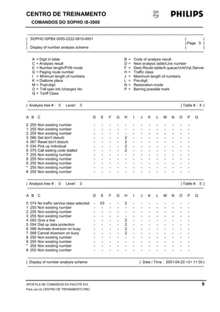 CENTRO DE TREINAMENTO!!
COMANDOS DO SOPHO iS-3000
APOSTILA DE COMANDOS DO PACOTE 810. 9
Para uso do CENTRO DE TREINAMENTO PBC.
----------------------------------------------------------------------------------------------------------------------------------------------
| SOPHO ISPBX 0055-2222-0810-0001 | |
| | Page 5 |
| Display of number analysis scheme | |
----------------------------------------------------------------------------------------------------------------------------------------------
A = Digit in table B = Code of analysis result
C = Analysis result D = Next analysis table/Line number
E = Number length/PVN mode F = Dest./Route table/A queue/Unit/Val./Server
G = Paging route number H = Traffic class
I = Mnimum length of numbers J = Maximum length of numbers
K = Dialtone place L = Pre-digit
M = Post-digit N = Restoration-mode
O = Toll oper.intr./charged nbr P = Barring possible mark
Q = Tariff Class
----------------------------------------------------------------------------------------------------------------------------------------------
| Analysis tree # : 0 Level : 3 | Table # : 4 |
----------------------------------------------------------------------------------------------------------------------------------------------
A B C D E F G H I J K L M N O P Q
0 255 Non existing number - - - - - - - - - - - - -
1 255 Non existing number - - - - - - - - - - - - -
2 255 Non existing number - - - - - - - - - - - - -
3 066 Set don't disturb - - - - 2 - - - - - - - -
4 067 Reset don't disturb - - - - 2 - - - - - - - -
5 034 Pick up individual - - - - 2 - - - - - - - -
6 075 Call waiting code dialled - - - - 2 - - - - - - - -
7 255 Non existing number - - - - - - - - - - - - -
8 255 Non existing number - - - - - - - - - - - - -
9 255 Non existing number - - - - - - - - - - - - -
* 255 Non existing number - - - - - - - - - - - - -
# 255 Non existing number - - - - - - - - - - - - -
----------------------------------------------------------------------------------------------------------------------------------------------
| Analysis tree # : 0 Level : 3 | Table # : 5 |
----------------------------------------------------------------------------------------------------------------------------------------------
A B C D E F G H I J K L M N O P Q
0 074 No traffic service class selected - 03 - - 2 - - - - - - - -
1 255 Non existing number - - - - - - - - - - - - -
2 255 Non existing number - - - - - - - - - - - - -
3 255 Non existing number - - - - - - - - - - - - -
4 093 Give a line - - - - 2 - - - - - - - -
5 054 Dial up data protection - - - - 2 - - - - - - - -
6 098 Activate diversion on busy - - - - 2 - - - - - - - -
7 099 Cancel diversion on busy - - - - 2 - - - - - - - -
8 255 Non existing number - - - - - - - - - - - - -
9 255 Non existing number - - - - - - - - - - - - -
* 255 Non existing number - - - - - - - - - - - - -
# 255 Non existing number - - - - - - - - - - - - -
----------------------------------------------------------------------------------------------------------------------------------------------
| Display of number analysis scheme | Date / Time : 2001-04-20 +2+ 11:30 |
----------------------------------------------------------------------------------------------------------------------------------------------
 