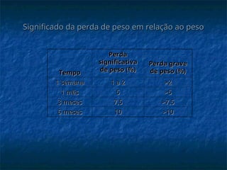 Significado da perda de peso em relação ao peso
Significado da perda de peso em relação ao peso
Tempo
Tempo
Perda
Perda
significativa
significativa
de peso (%)
de peso (%)
Perda grave
Perda grave
de peso (%)
de peso (%)
1 semana
1 semana 1 a 2
1 a 2 >2
>2
1 mês
1 mês 5
5 >5
>5
3 meses
3 meses 7,5
7,5 >7,5
>7,5
6 meses
6 meses 10
10 >10
>10
 