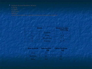 Edema Excesso de peso
hídrico (kg)
+ Tornozelo 1
++ Joelho 3 - 4
+++ Raiz da coxa 5 - 6
++++ Anasarca 10 - 12
 Paciente do sexo feminino, 34 anos.
Paciente do sexo feminino, 34 anos.
P: 75 Kg
P: 75 Kg
E: 160cm
E: 160cm
PCT:15mm
PCT:15mm
CB:28cm
CB:28cm
Ascite leve e edema em membros inferiores (tornozelos e joelhos)
Ascite leve e edema em membros inferiores (tornozelos e joelhos)
Grau de ascite Peso Ascítico
(kg)
Edema Periférico
(kg)
Leve 2,2 1,0
Moderada 6,0 5,0
Grave 14,0 10,0
 