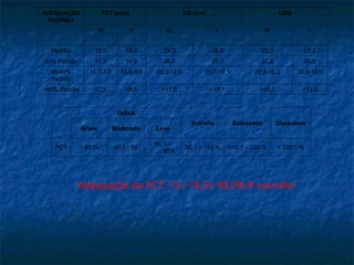 ADEQUAÇÃO
PADRÃO
PCT (mm) CB (cm) CMB
M F M F M F
Padrão 12,5 16,5 29,3 28,5 25,3 23,2
90% Padrão 11,3 14,9 26,3 25,7 22,8 20,9
90-60%
Padrão
11,3-7,5 14,9-9,9 26,3-17,6 25,7-17,1 22,8-15,2 20,9-13,9
<60% Padrão <7,5 <9,9 <17,6 <17,1 <15,2 <13,9
Déficit
Eutrofia Sobrepeso Obesidade
Grave Moderado Leve
PCT < 60 % 60,1 - 80
80,1 –
90%
90,1 – 110 % 110,1 – 120 % > 120,1 %
Adequação da PCT: 15 / 16,5= 90,9% eutrofia
 
