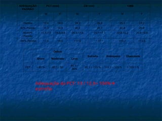 ADEQUAÇÃO
PADRÃO
PCT (mm) CB (cm) CMB
M F M F M F
Padrão 12,5 16,5 29,3 28,5 25,3 23,2
90% Padrão 11,3 14,9 26,3 25,7 22,8 20,9
90-60%
Padrão
11,3-7,5 14,9-9,9 26,3-17,6 25,7-17,1 22,8-15,2 20,9-13,9
<60% Padrão <7,5 <9,9 <17,6 <17,1 <15,2 <13,9
Déficit
Eutrofia Sobrepeso Obesidade
Grave Moderado Leve
PCT < 60 % 60,1 - 80
80,1 –
90%
90,1 – 110 % 110,1 – 120 % > 120,1 %
Adequação da PCT: 13 / 12,5= 104%
eutrofia
 